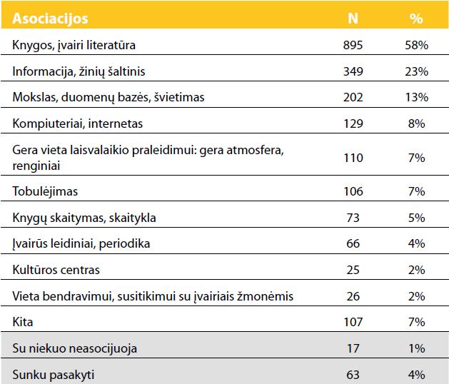 Asociacijos su biblioteka