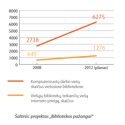 Bibliotekų pažangai grafikas