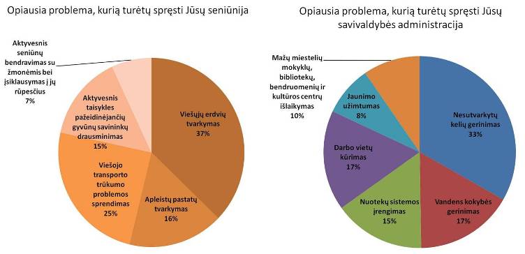 Opiausios problemos gyvenamojoje teritorijoje grafikas Opiausios problemos gyvenamojoje teritorijoje grafikas