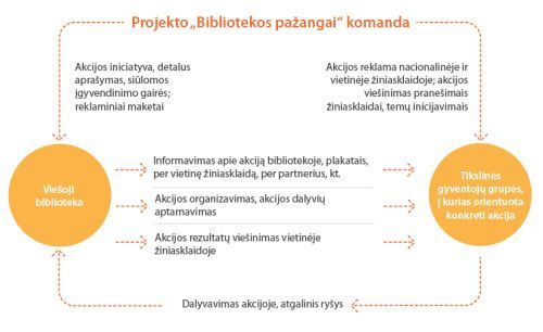 Akciju organizavimas