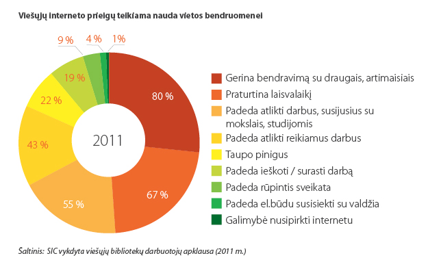 Grafikas: "Viešosios interneto prieigos (VIP) nauda bendruomenei"